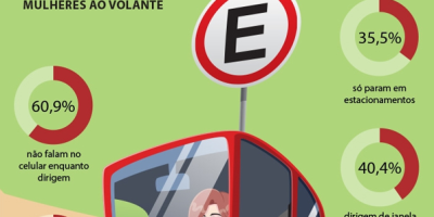 Como as mulheres se comportam no trânsito?