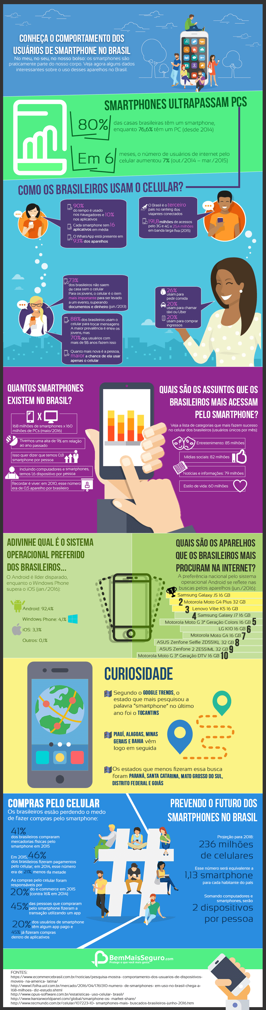 usuários de smartphone no Brasil